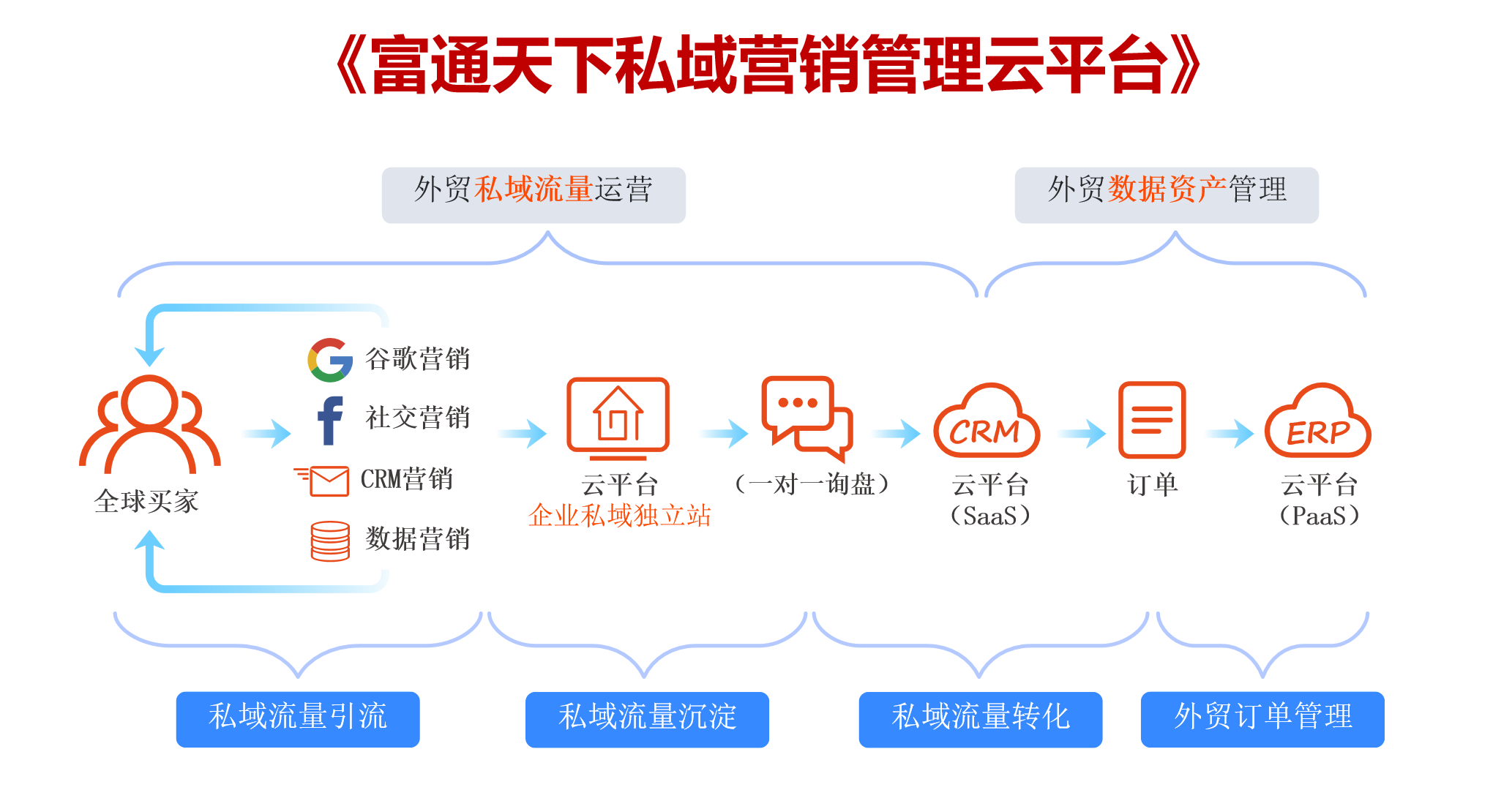 富通天下外贸营销管理系统